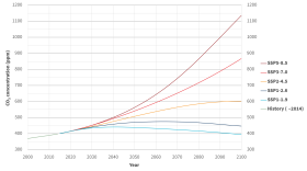 Predicted atmospheric CO₂ concentrations for different shared socioeconomic pathways (SSPs) across the 21st century (projected by MAGICC7, a simple/reduced complexity climate model).