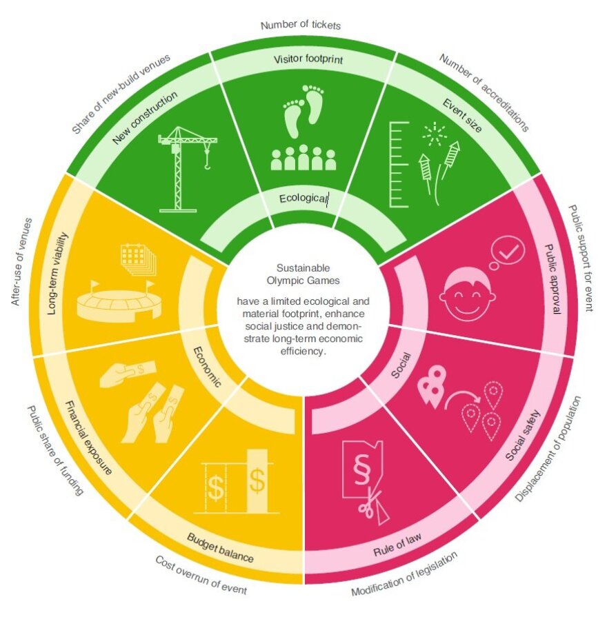 A graphic of Martin Müller’s model for determining the sustainability of Olympic games.