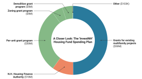 Gov. Chris Sununu's $100 million InvestNH housing proposal relies on pandemic relief funding from the federal government. About half of the money would be offered to developers working on existing multifamily housing projects. Additional money would support programs run by the New Hampshire Housing Finance Authority and grants to encourage more housing development at the local level.